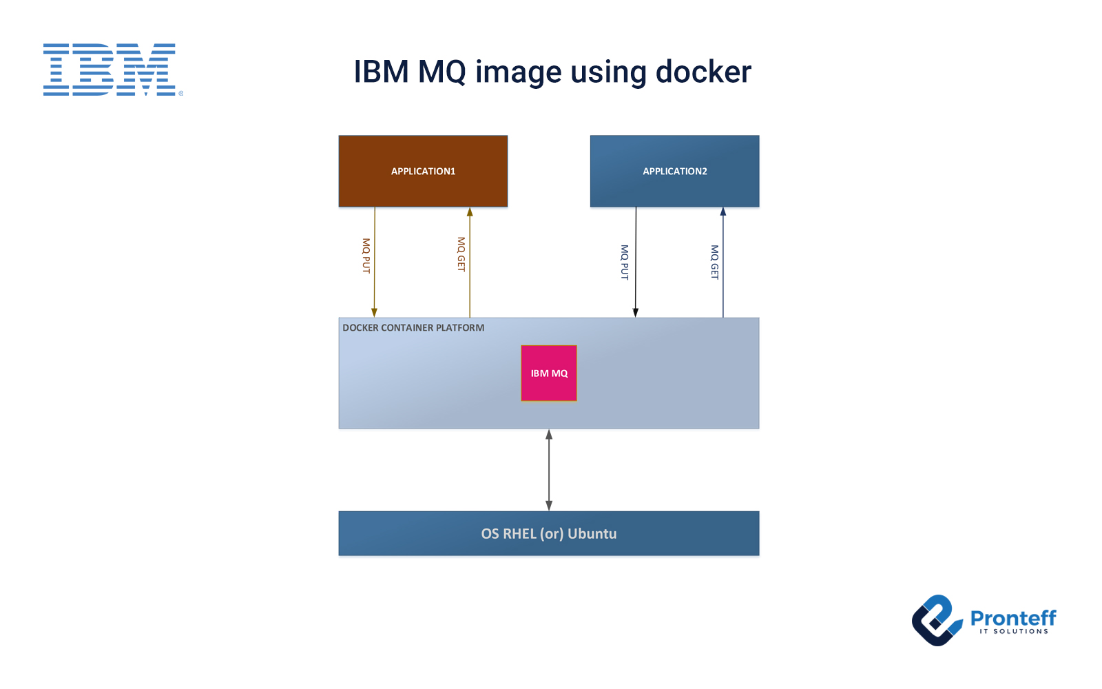 Ibm docker container